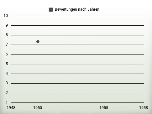 Bewertungen nach Jahren