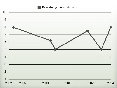 Bewertungen nach Jahren