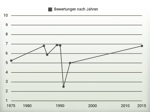 Bewertungen nach Jahren