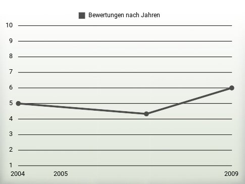 Bewertungen nach Jahren