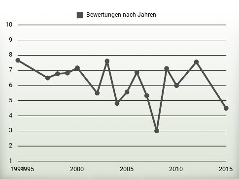 Bewertungen nach Jahren