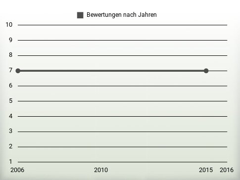 Bewertungen nach Jahren