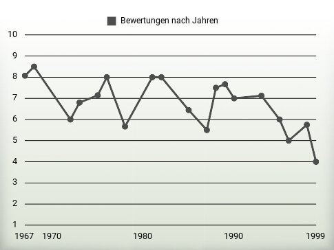 Bewertungen nach Jahren