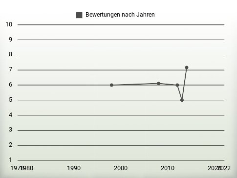 Bewertungen nach Jahren