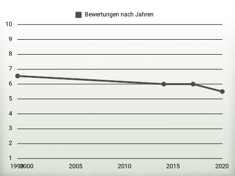 Bewertungen nach Jahren