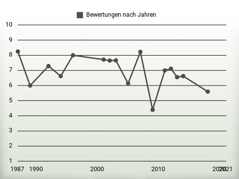 Bewertungen nach Jahren