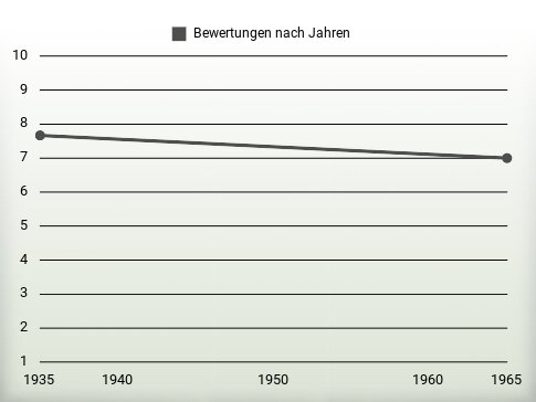 Bewertungen nach Jahren