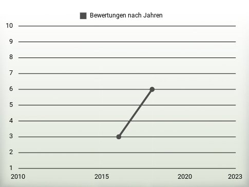 Bewertungen nach Jahren