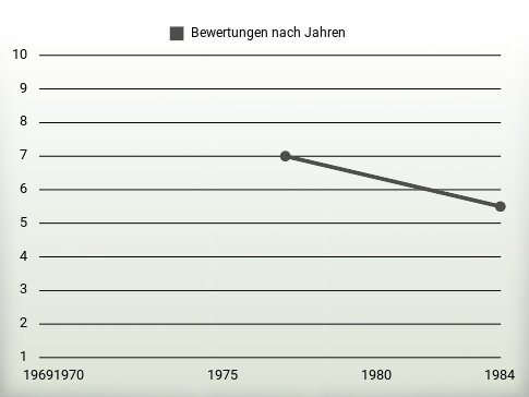 Bewertungen nach Jahren