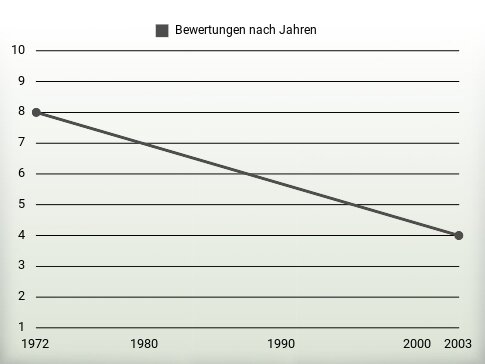 Bewertungen nach Jahren