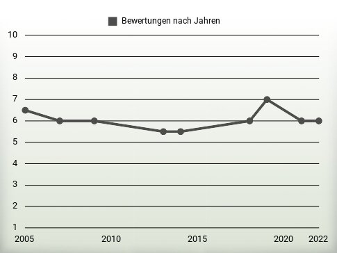 Bewertungen nach Jahren