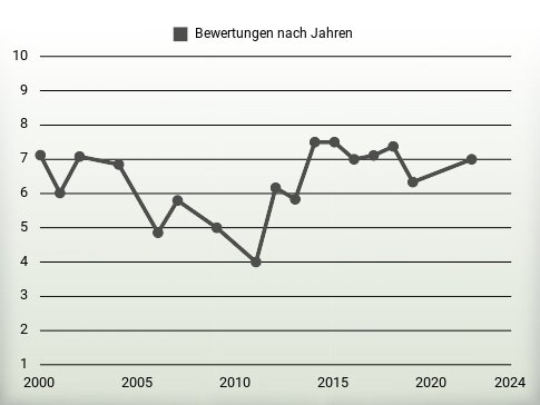 Bewertungen nach Jahren