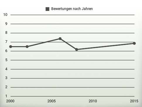 Bewertungen nach Jahren