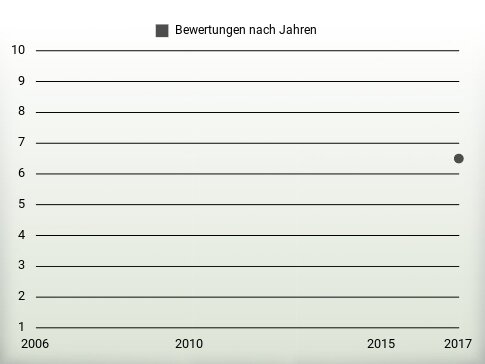 Bewertungen nach Jahren