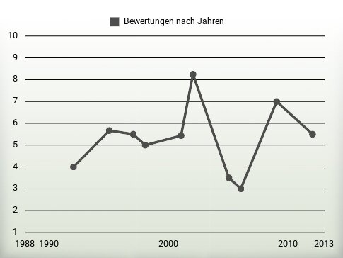 Bewertungen nach Jahren