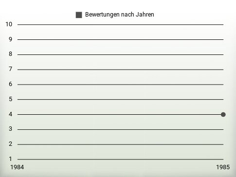 Bewertungen nach Jahren