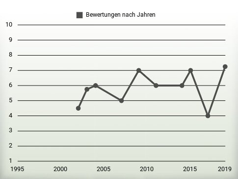 Bewertungen nach Jahren