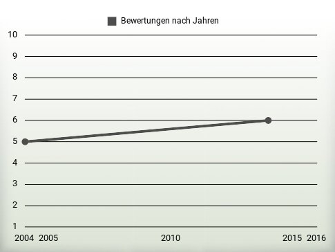 Bewertungen nach Jahren