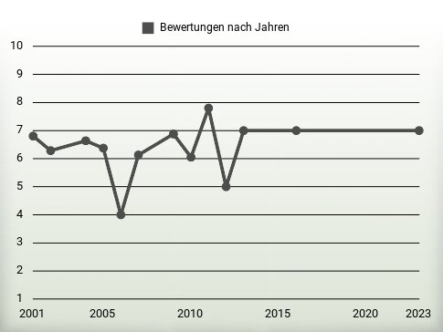 Bewertungen nach Jahren