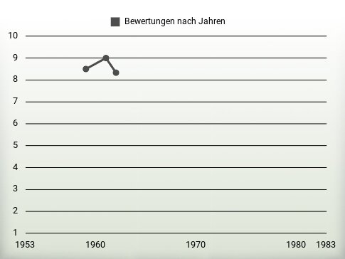 Bewertungen nach Jahren