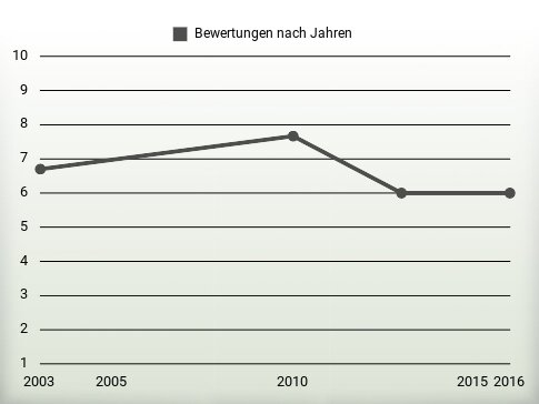 Bewertungen nach Jahren