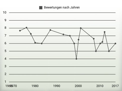 Bewertungen nach Jahren