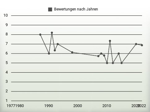 Bewertungen nach Jahren