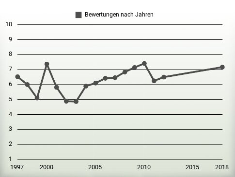 Bewertungen nach Jahren