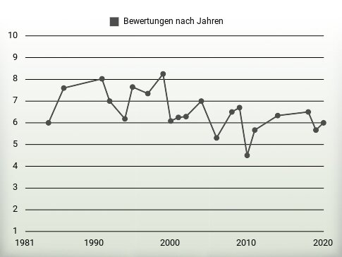 Bewertungen nach Jahren