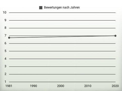 Bewertungen nach Jahren