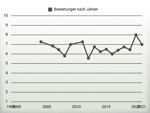 Bewertungen nach Jahren