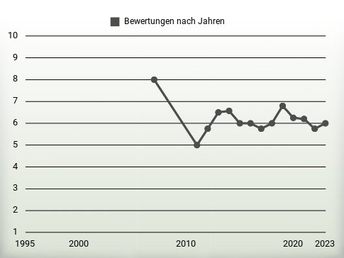 Bewertungen nach Jahren