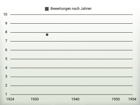 Bewertungen nach Jahren