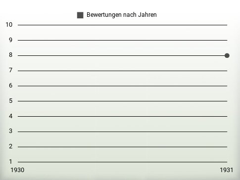 Bewertungen nach Jahren