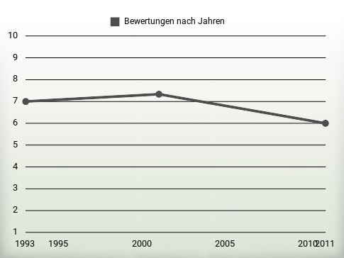 Bewertungen nach Jahren