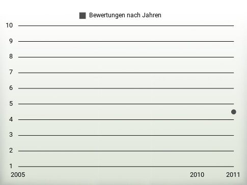 Bewertungen nach Jahren