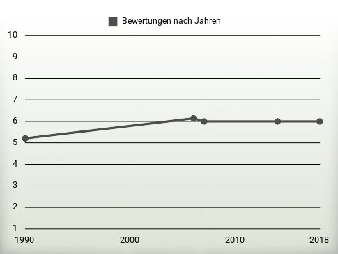 Bewertungen nach Jahren