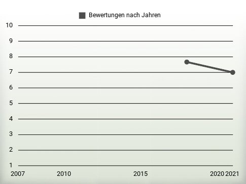 Bewertungen nach Jahren