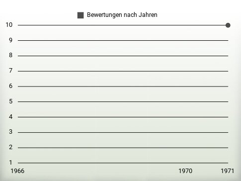 Bewertungen nach Jahren