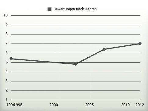 Bewertungen nach Jahren