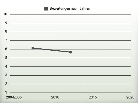 Bewertungen nach Jahren