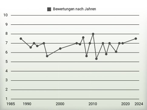 Bewertungen nach Jahren