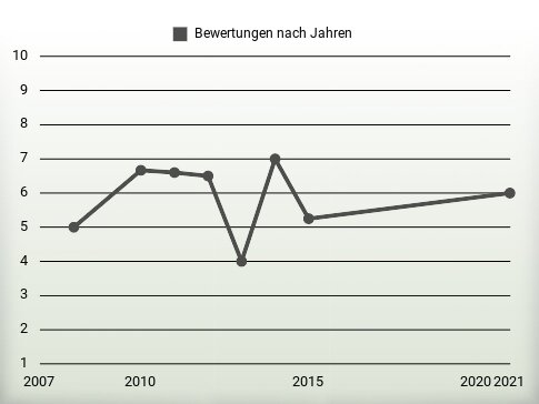 Bewertungen nach Jahren