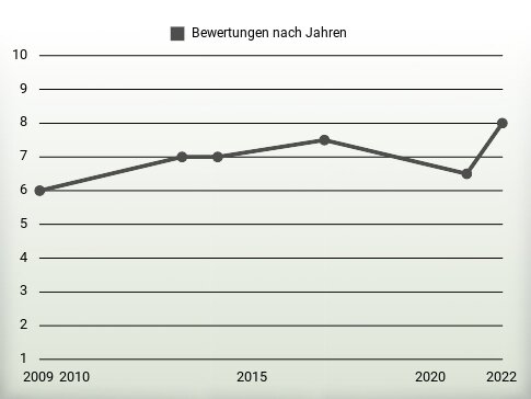 Bewertungen nach Jahren