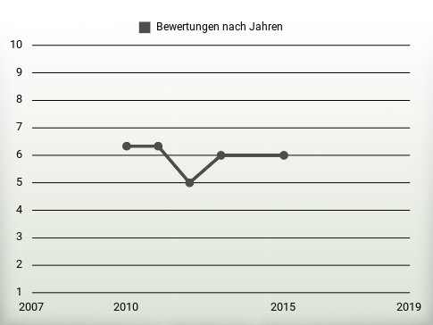 Bewertungen nach Jahren