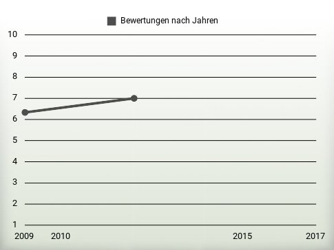 Bewertungen nach Jahren