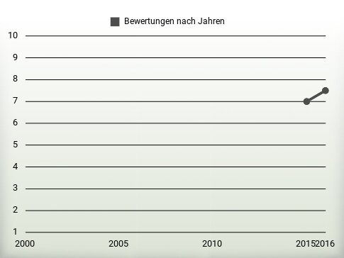 Bewertungen nach Jahren