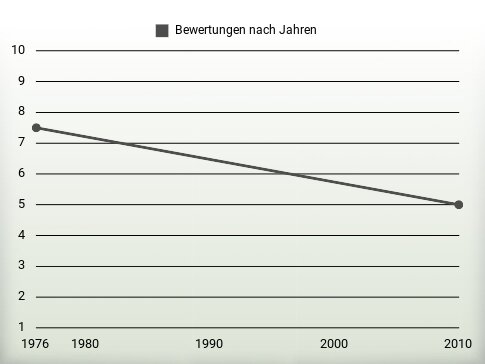 Bewertungen nach Jahren