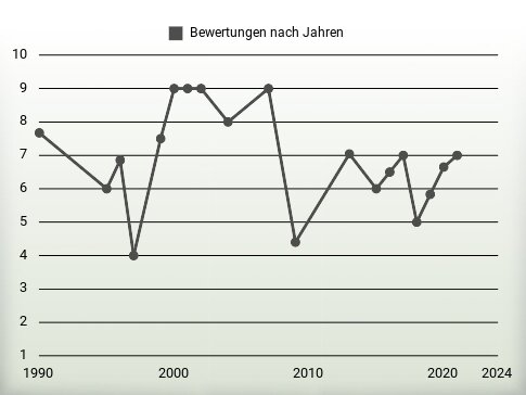 Bewertungen nach Jahren