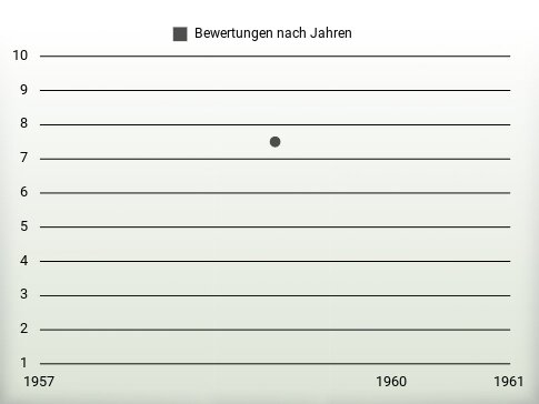 Bewertungen nach Jahren